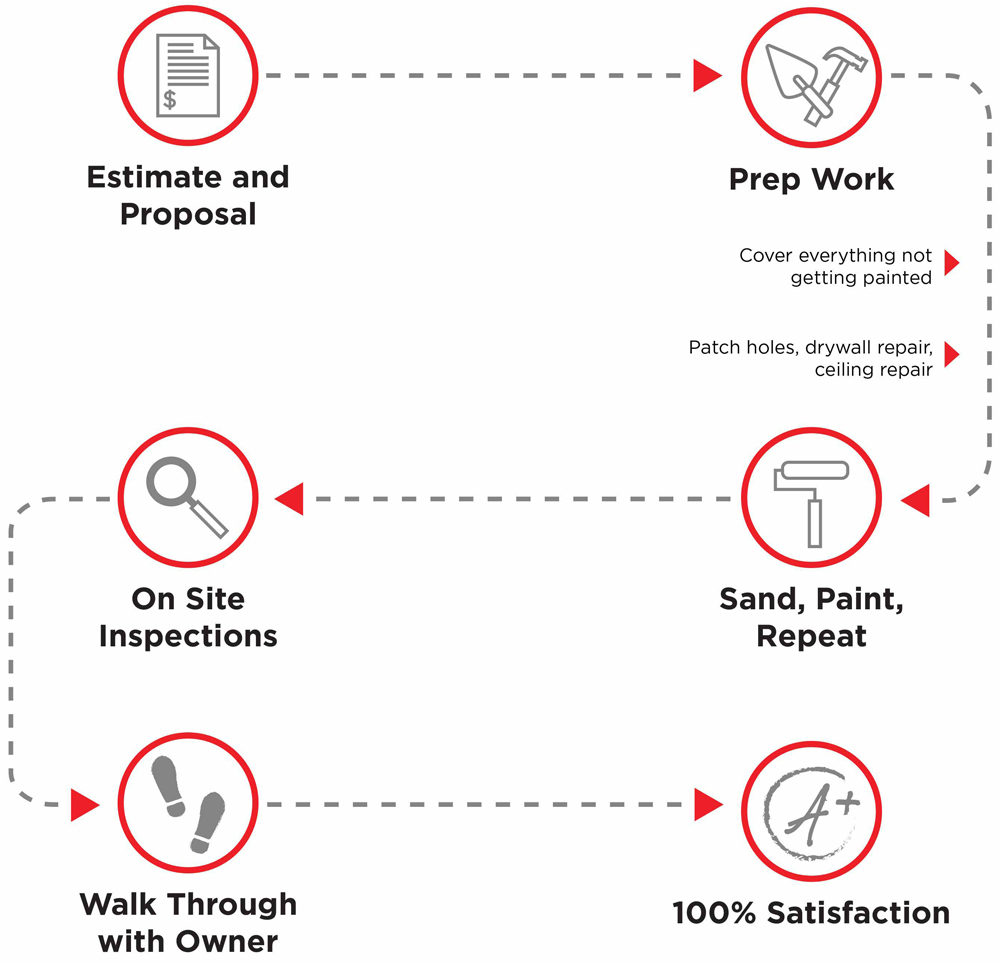 house painting process infographic